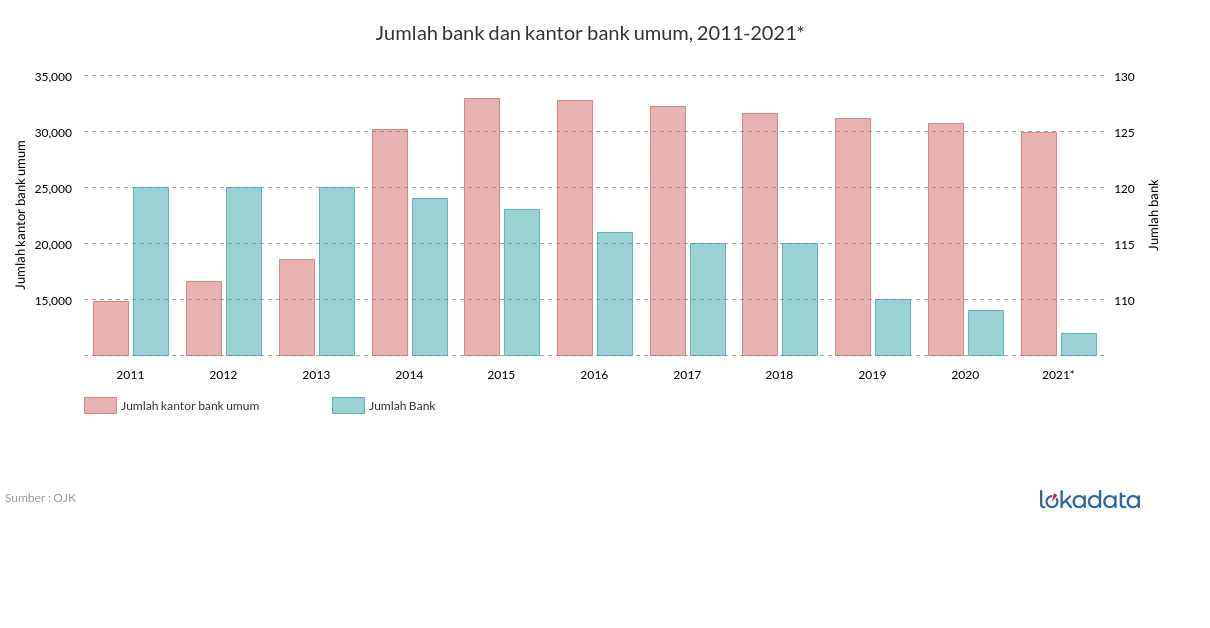 Jumlah bank dan kantor bank umum, 2011-2021* 