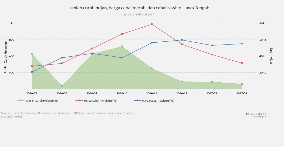 Jumlah curah hujan, harga cabai merah, dan cabai rawit di Jawa Tengah