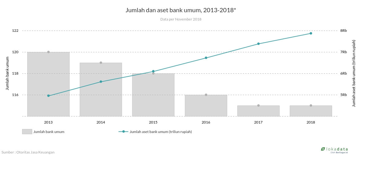 Jumlah dan aset bank umum, 2013-2018* 