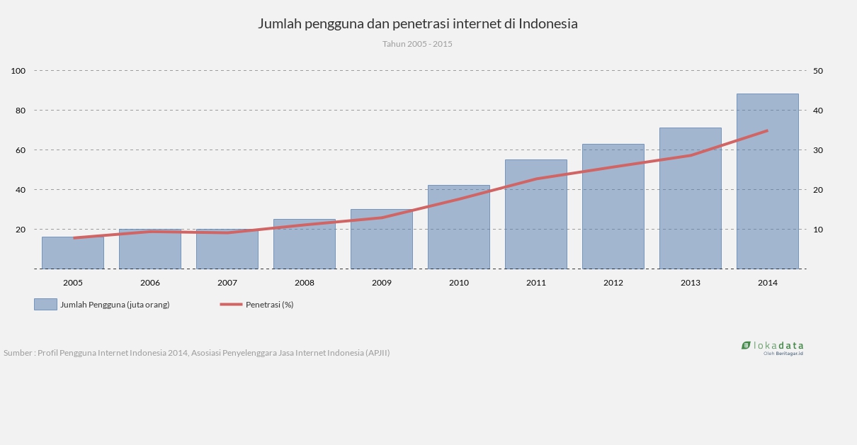 Jumlah pengguna dan penetrasi internet di Indonesia - Lokadata
