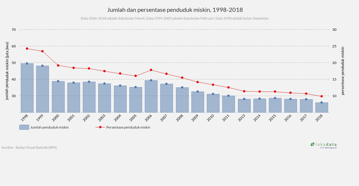 Jumlah dan persentase penduduk miskin, 1998-2018 - Lokadata diagram batang 