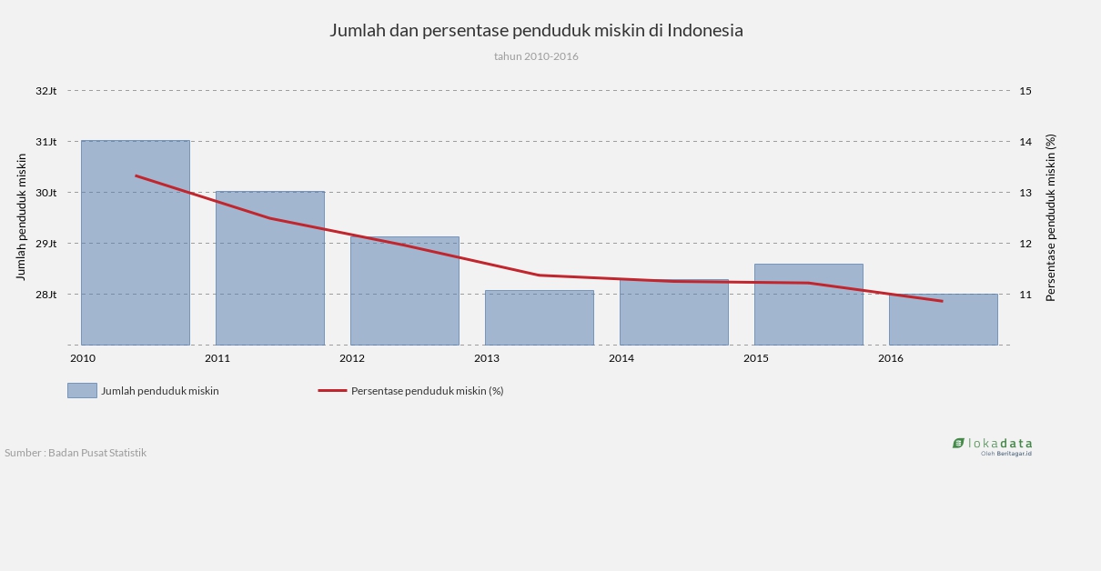 Jumlah dan persentase penduduk miskin di Indonesia - Lokadata