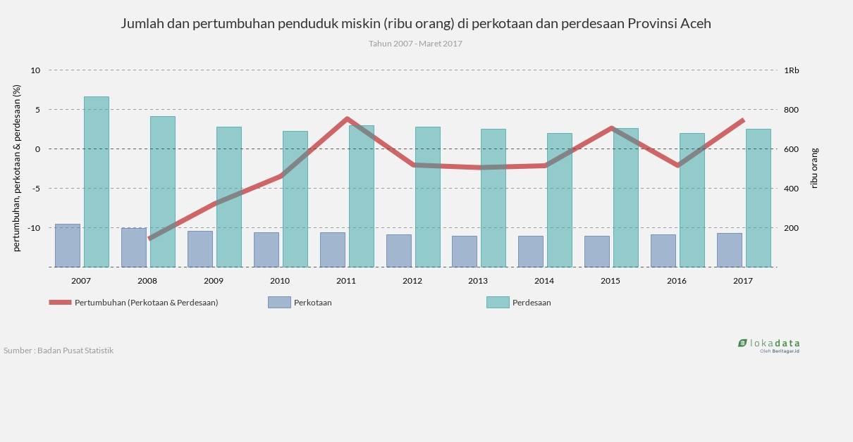 Jumlah Dan Pertumbuhan Penduduk Miskin Ribu Orang Di Perkotaan Dan Perdesaan Provinsi Aceh Lokadata