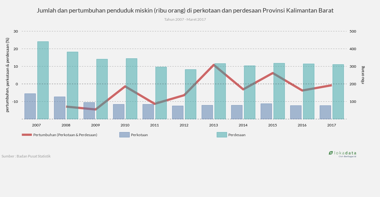  Jumlah  dan pertumbuhan penduduk  miskin ribu orang di 