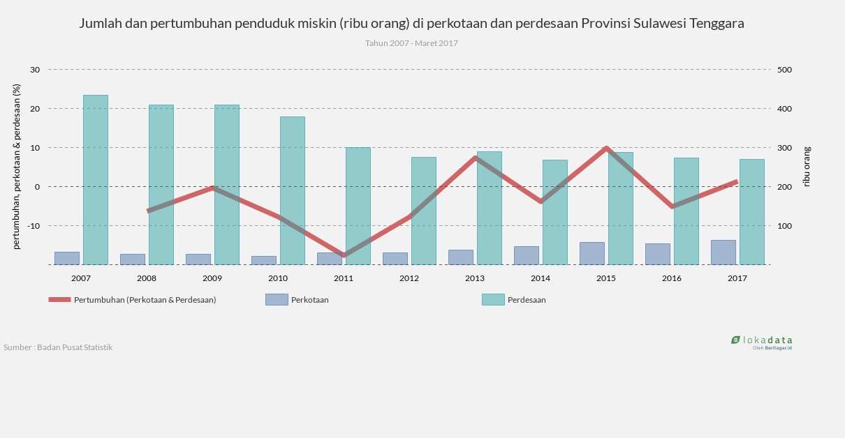 Grafik Pertumbuhan  Penduduk  Indonesia  5 Tahun Terakhir 