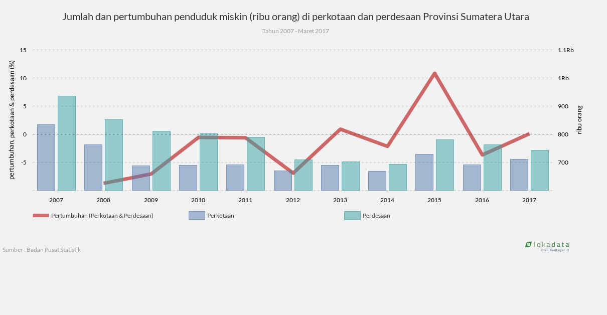 Jumlah dan pertumbuhan penduduk miskin  ribu orang  di 