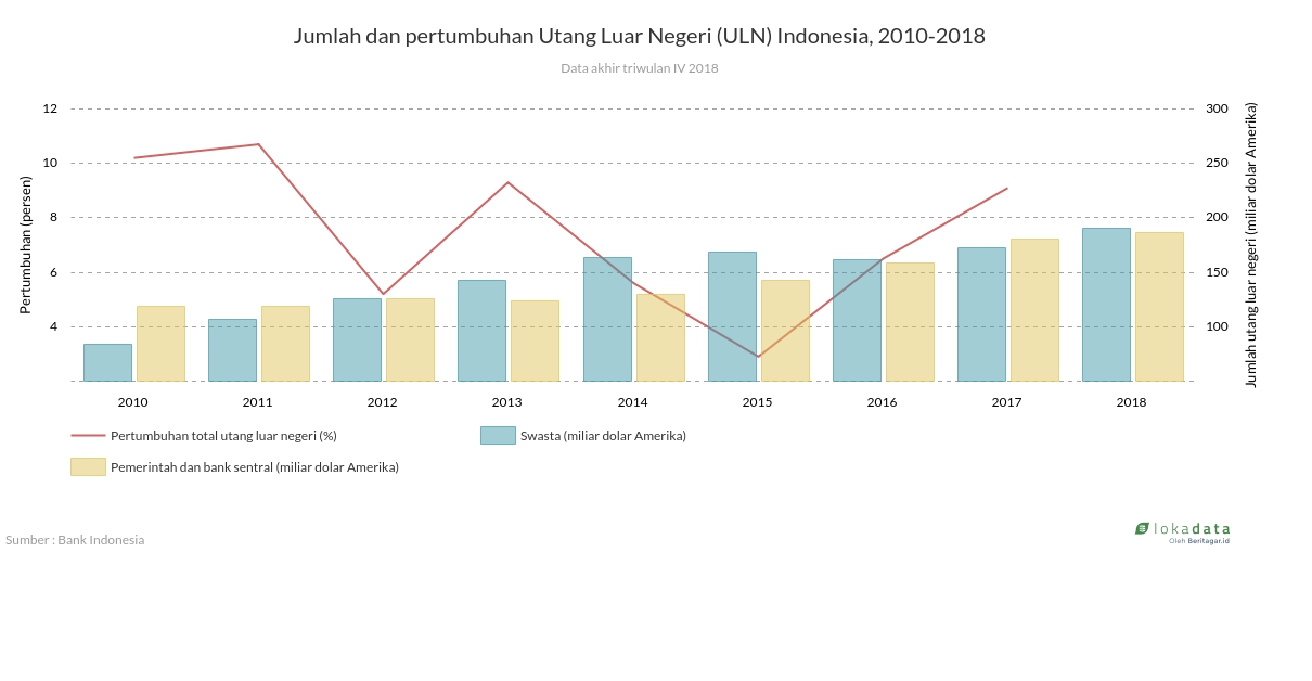 Jumlah Dan Pertumbuhan Utang Luar Negeri Uln Indonesia 2010 2018 Lokadata