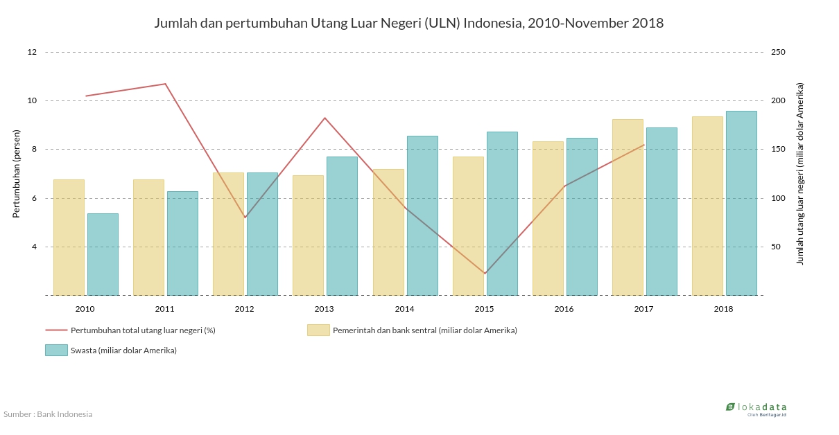 Jumlah dan pertumbuhan Utang Luar Negeri (ULN) Indonesia, 2010-November 2018 