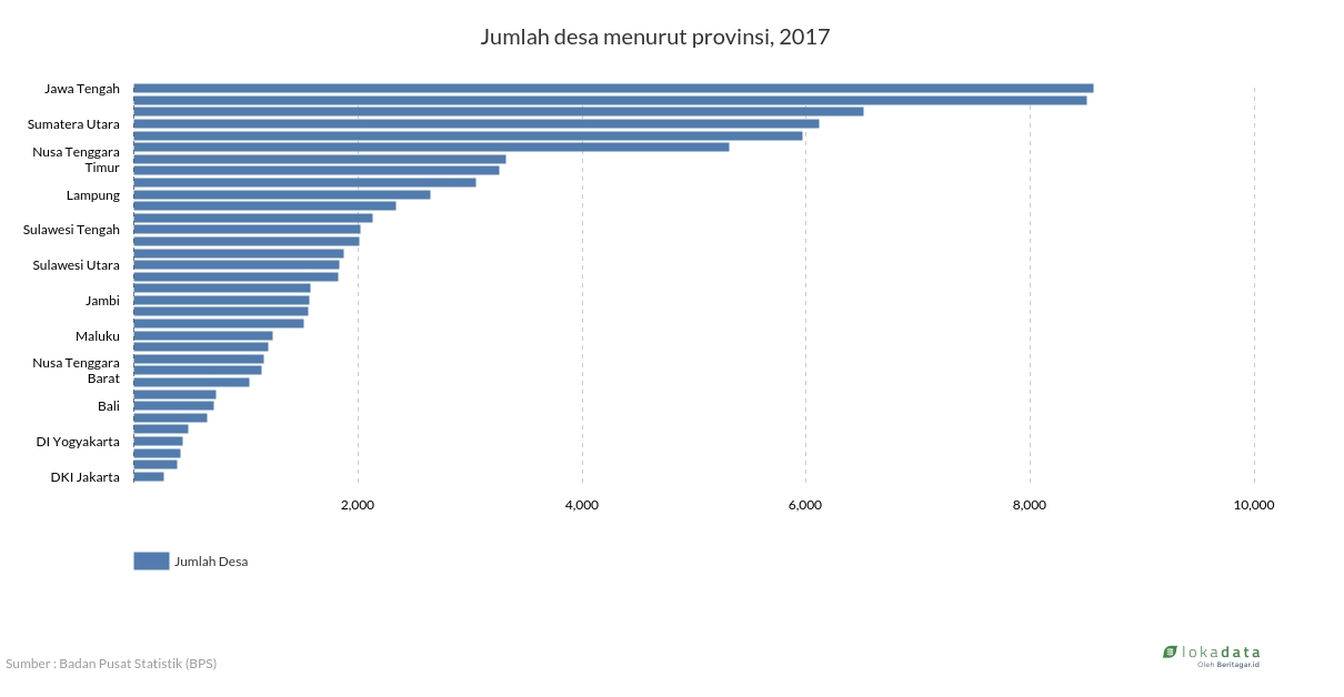 Jumlah desa menurut provinsi, 2017 