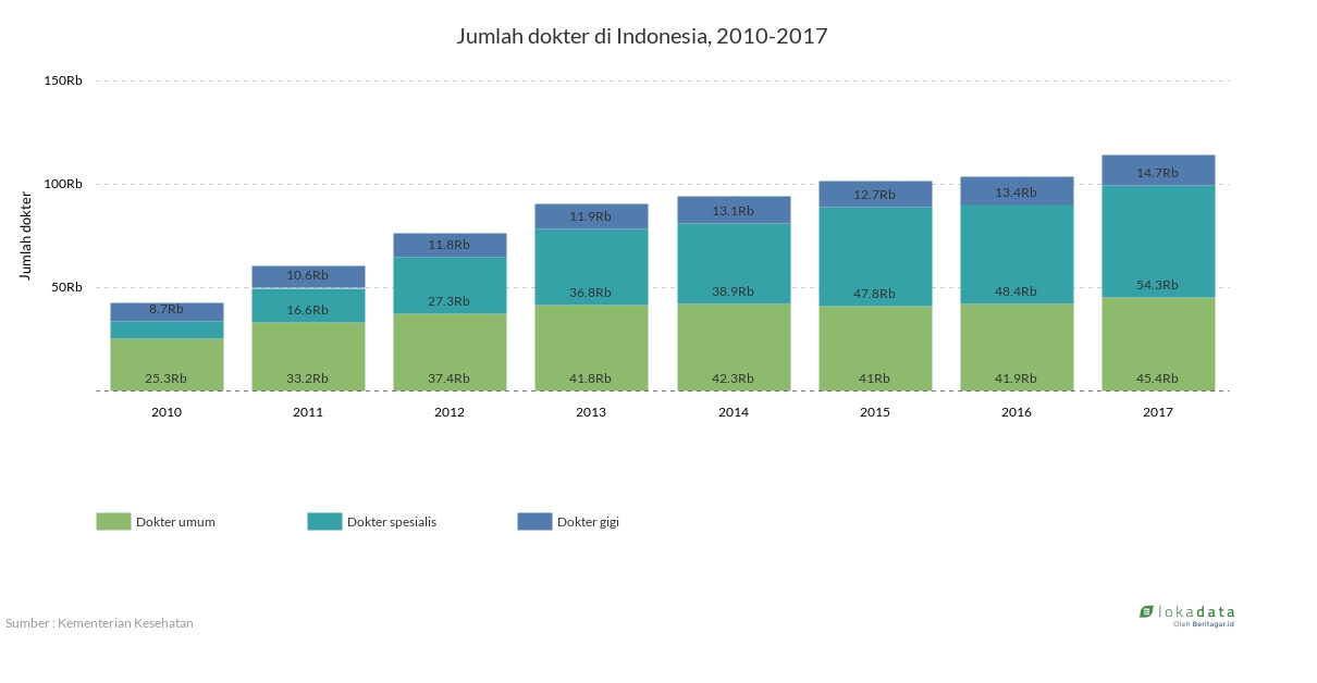 Jumlah dokter di Indonesia, 2010-2017 