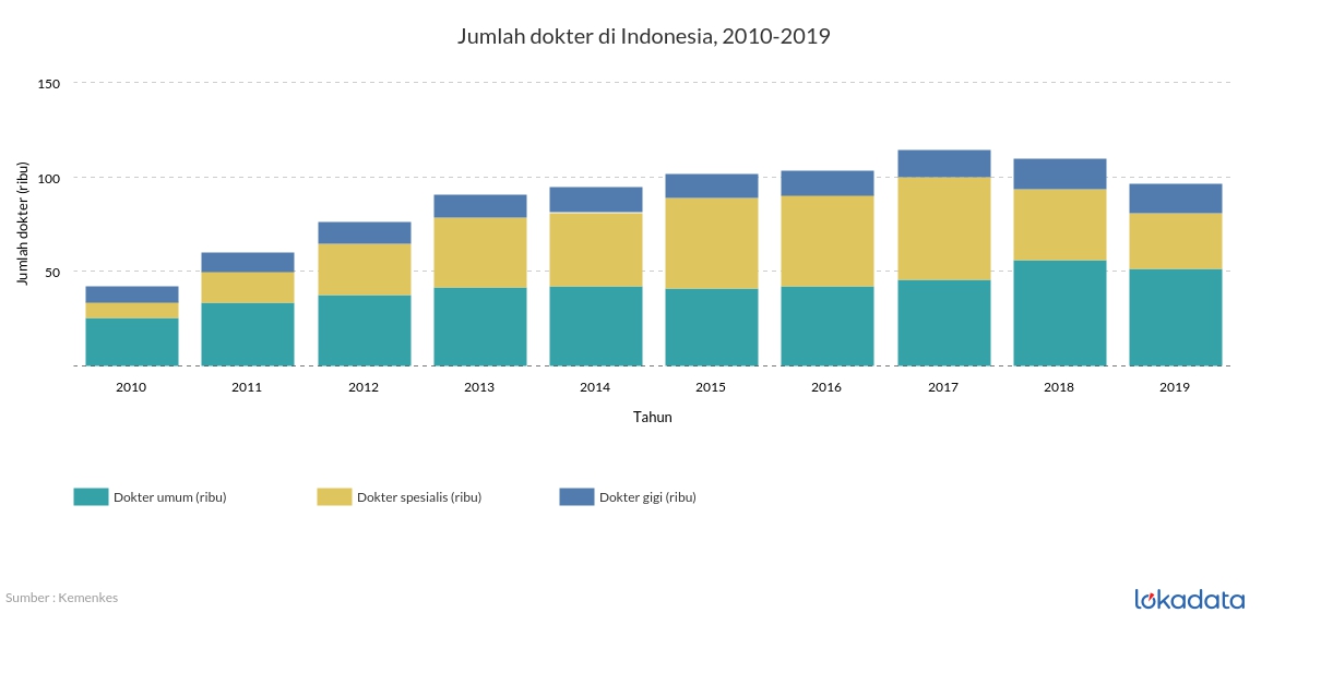 Jumlah dokter di Indonesia, 2010-2019 