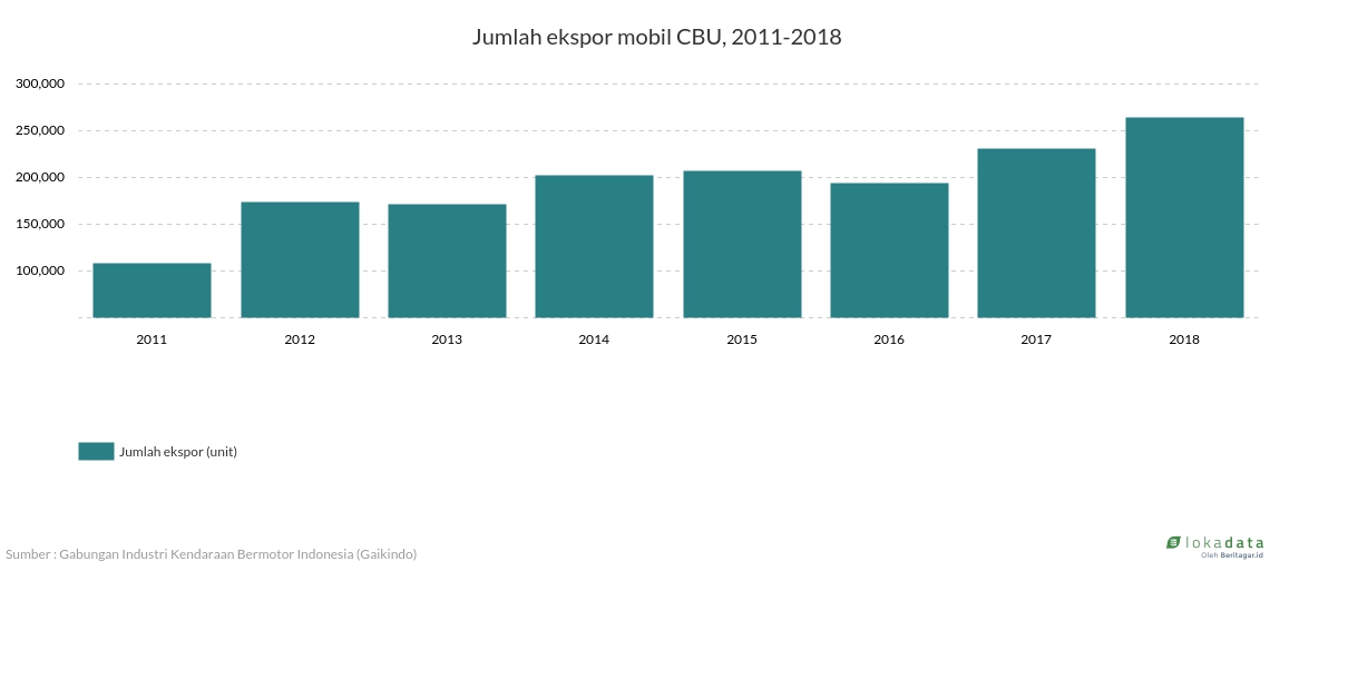 Jumlah ekspor mobil CBU, 2011-2018 