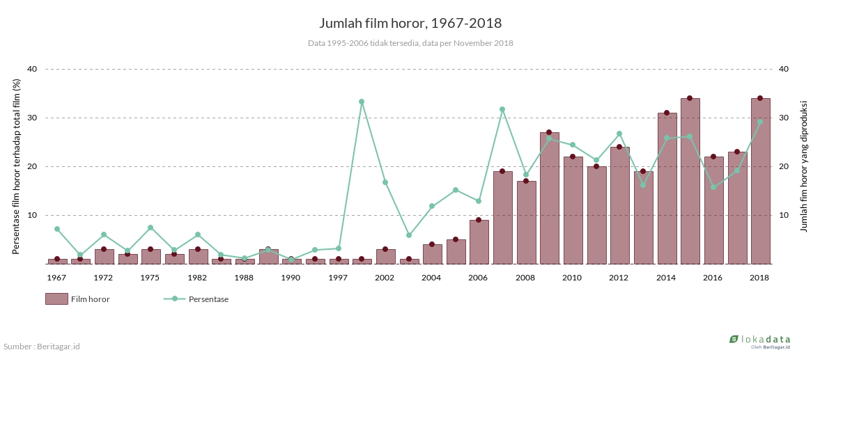 Jumlah film horor, 1967-2018 