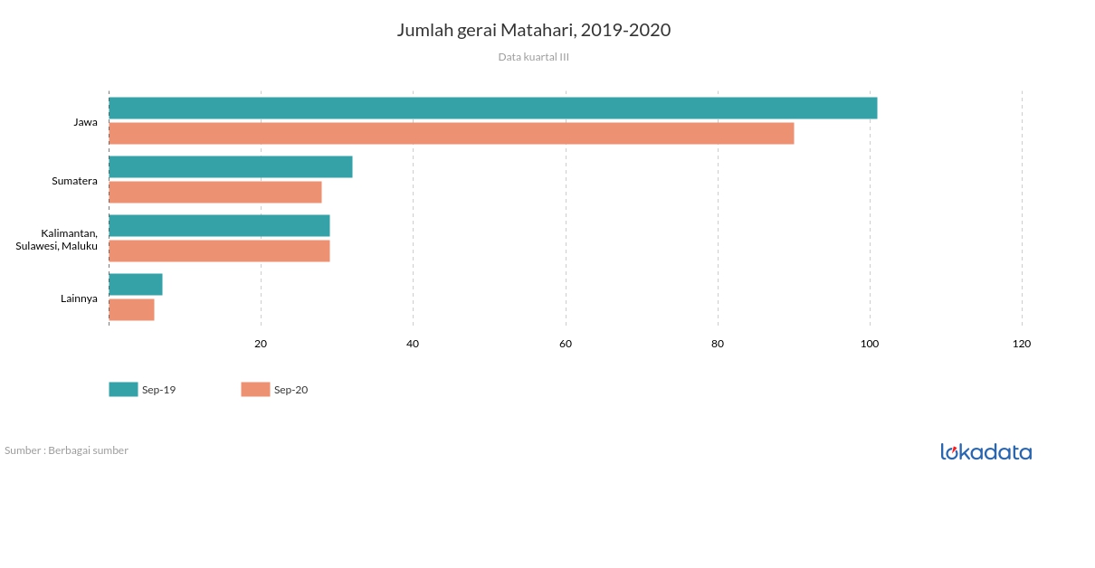 Jumlah gerai Matahari, 2019-2020 