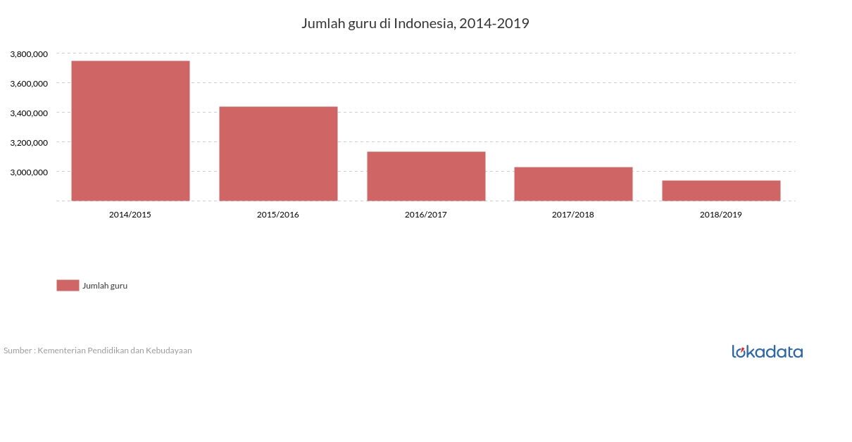 Jumlah guru di Indonesia, 2014-2019 