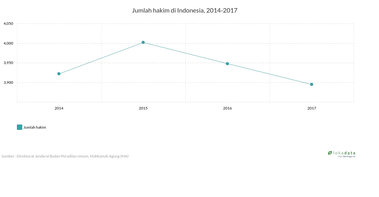 Jumlah hakim di Indonesia, 2014-2017 