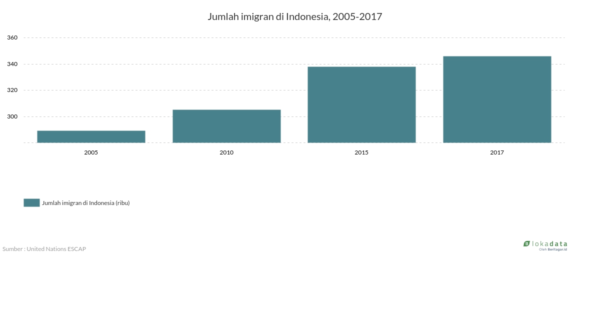 Jumlah imigran di Indonesia, 2005-2017 