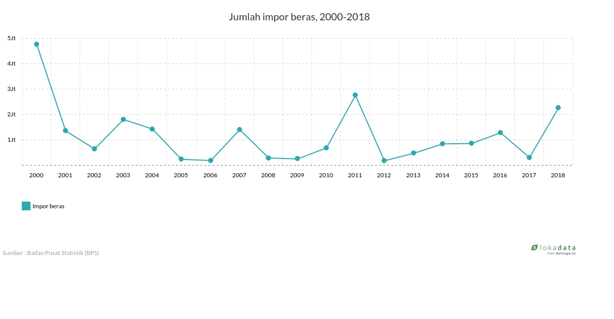 Jumlah impor beras, 2000-2018 