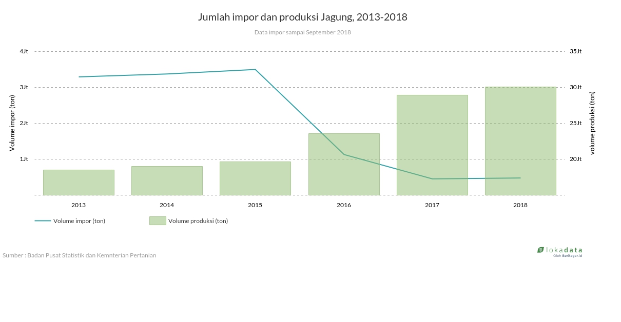 Jumlah impor dan produksi Jagung, 2013-2018 