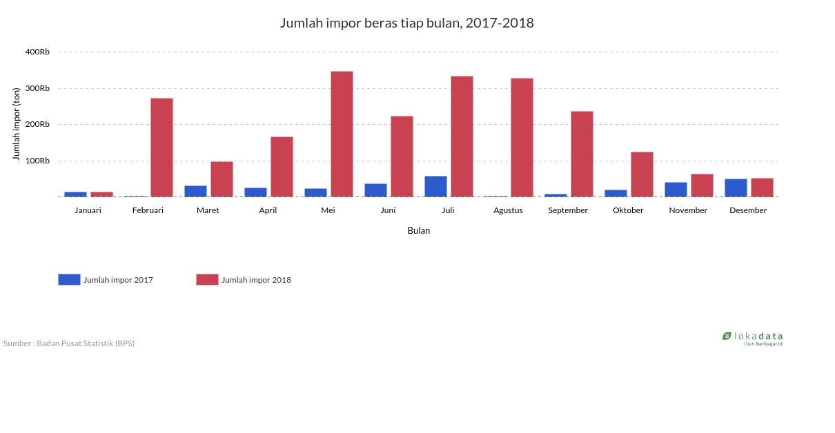 Jumlah impor beras tiap bulan, 2017-2018 