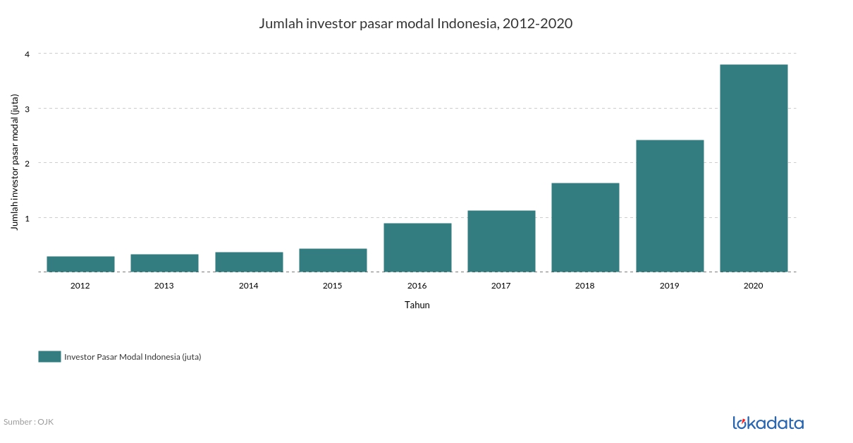 Jumlah investor pasar modal Indonesia, 2012-2020 