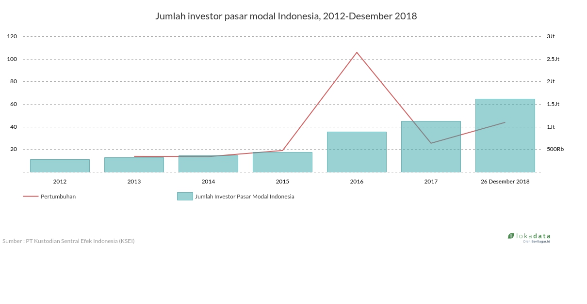 Jumlah investor pasar modal Indonesia, 2012-Desember 2018 