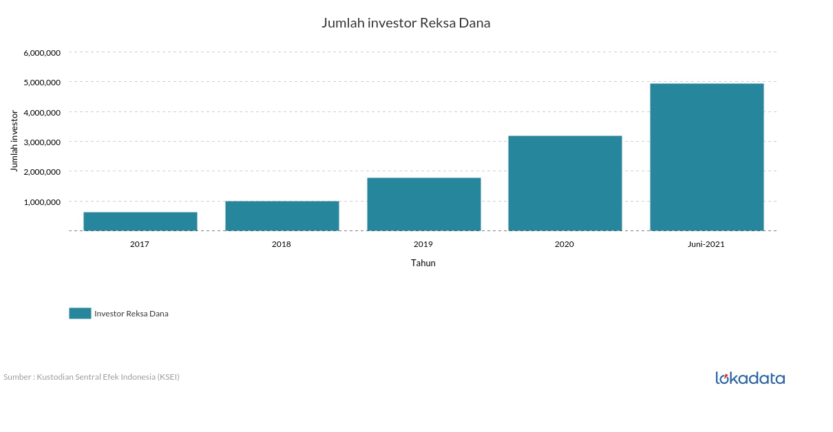 Jumlah investor Reksa Dana 