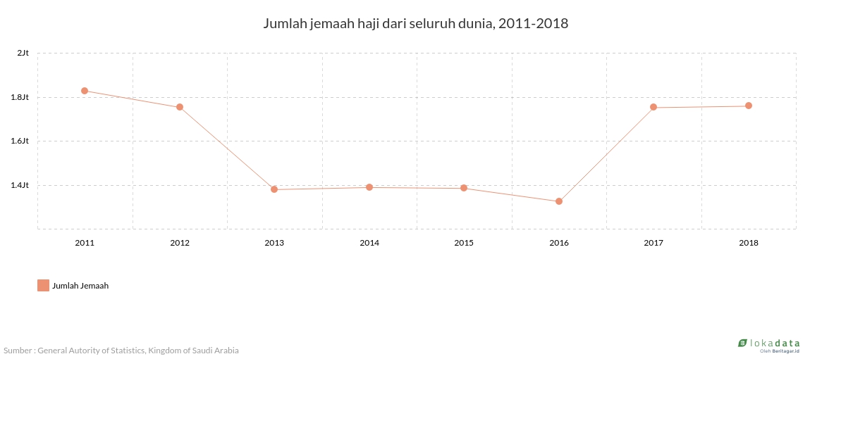 Jumlah jemaah haji dari seluruh dunia, 2011-2018 