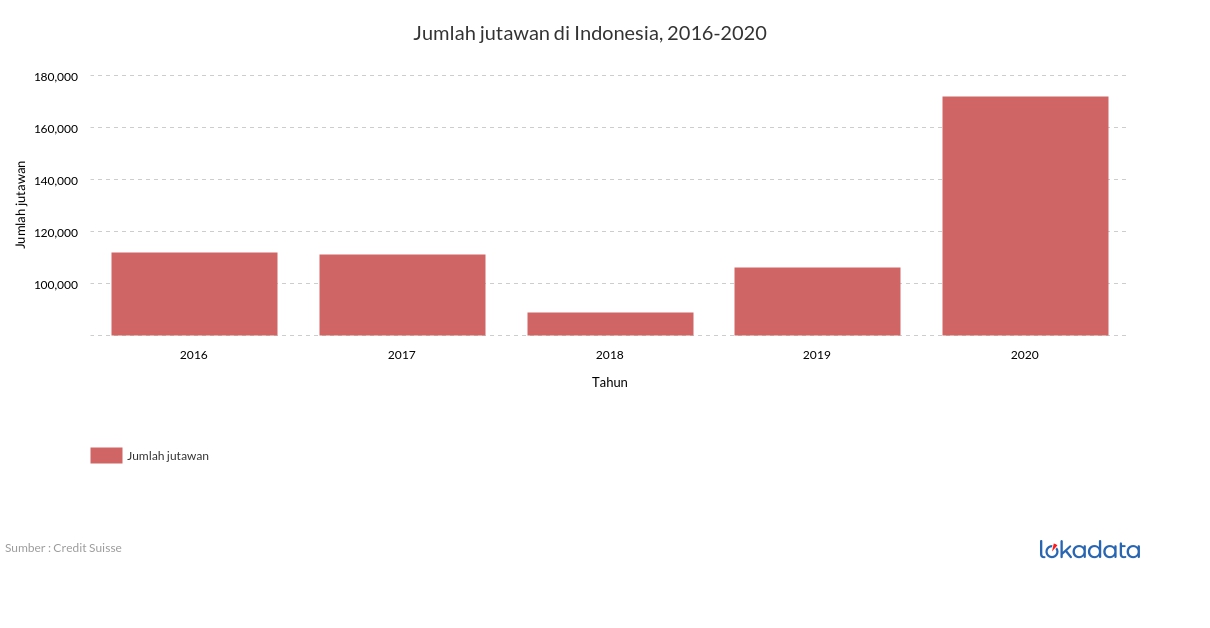 Jumlah jutawan di Indonesia, 2016-2020 