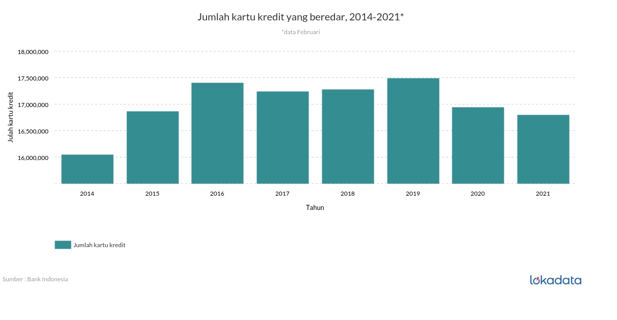 Jumlah kartu kredit yang beredar, 2014-2021* 