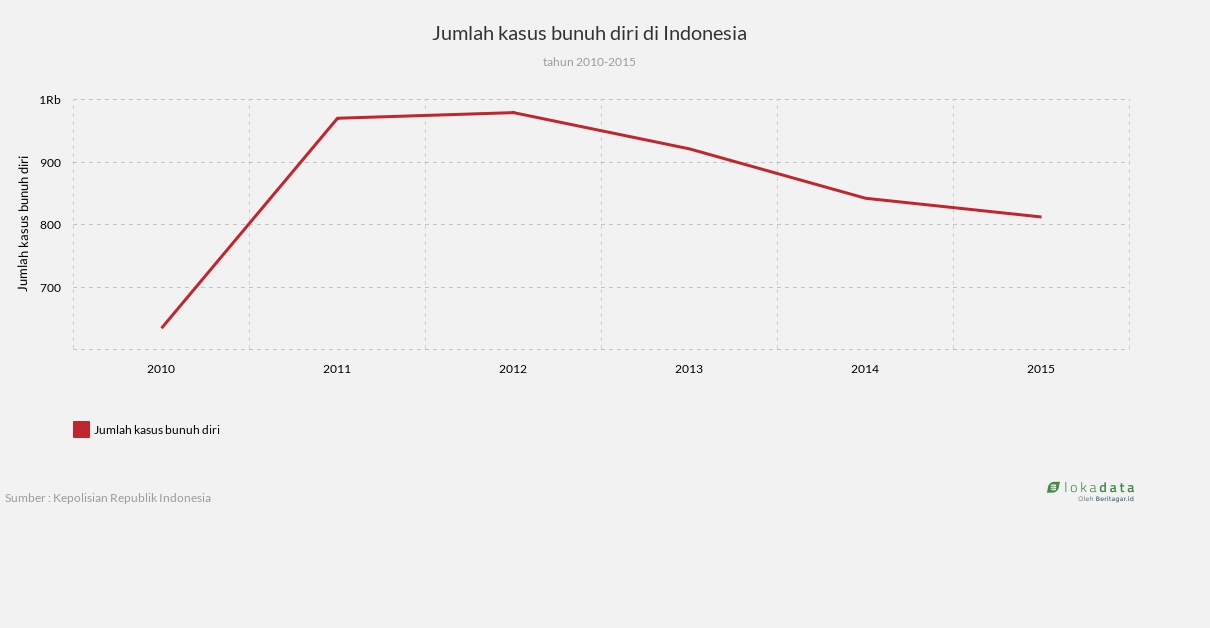 Kasus bunuh diri merebak, konsultasi kesehatan jiwa 