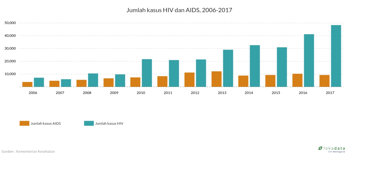 Jumlah kasus HIV dan AIDS, 2006-2017 