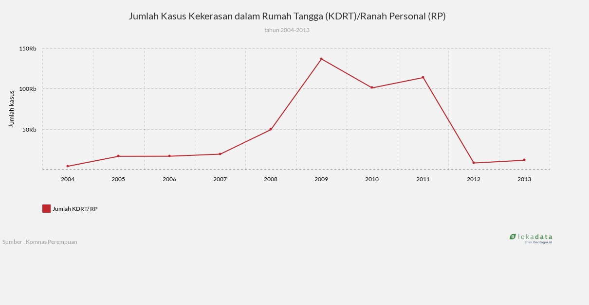 Jumlah Kasus Kekerasan dalam Rumah Tangga (KDRT)/Ranah Personal (RP) 