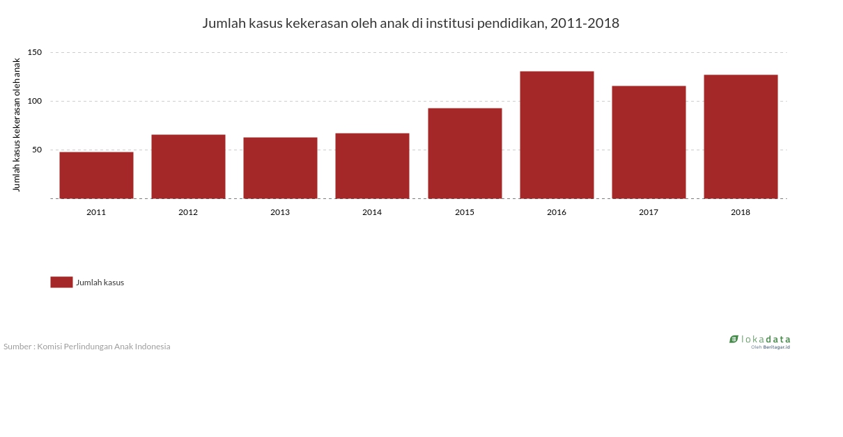 Jumlah kasus kekerasan oleh anak di institusi pendidikan, 2011-2018 