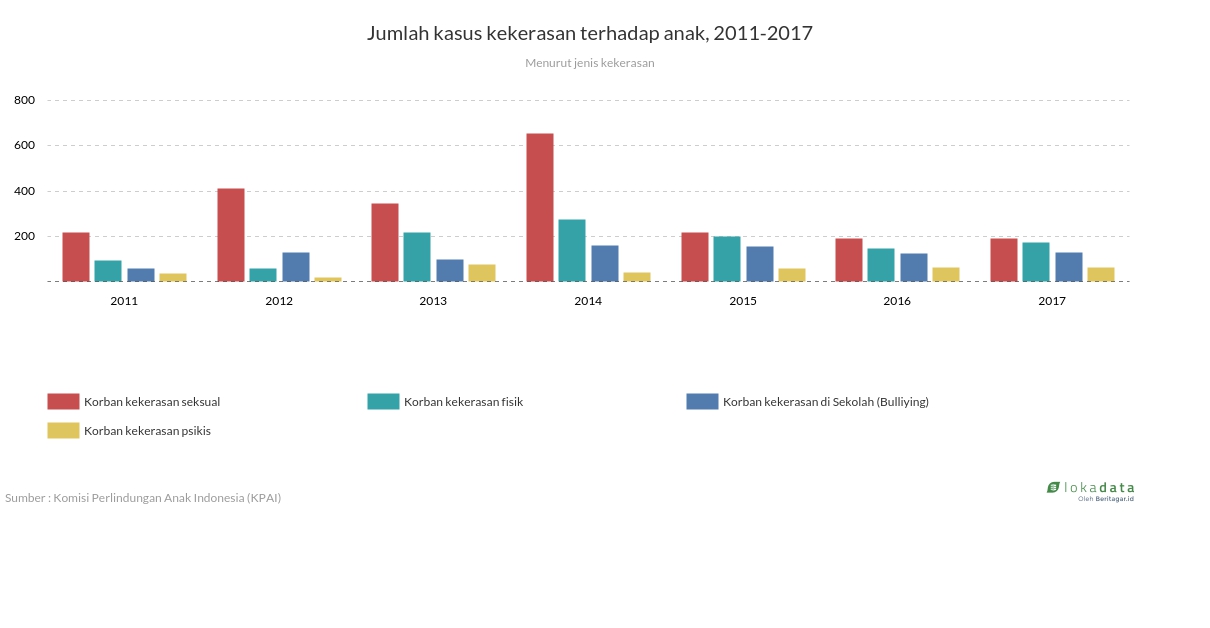 Jumlah kasus kekerasan terhadap anak, 2011-2017 - Lokadata