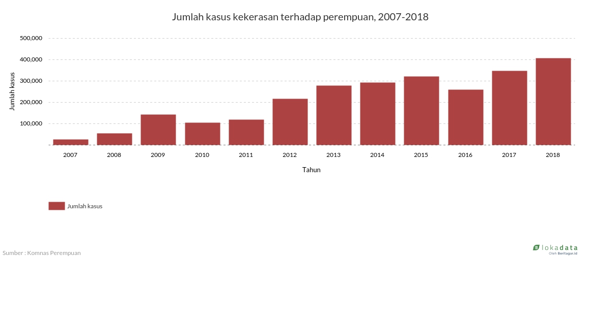 Jumlah kasus kekerasan terhadap perempuan, 2007-2018 