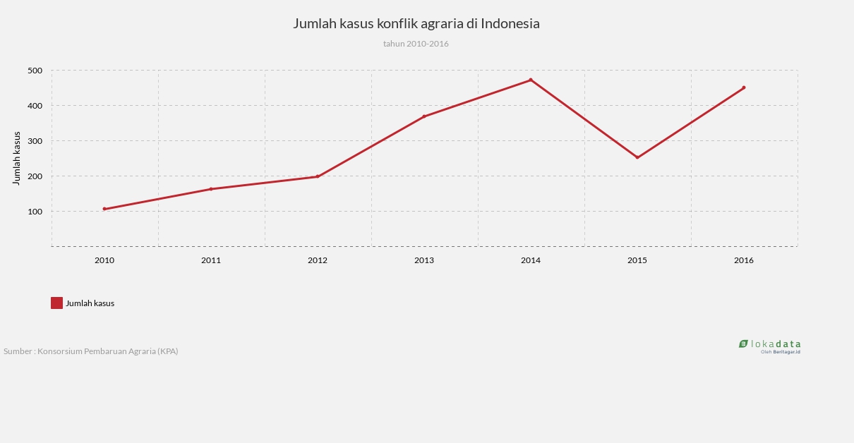 Jumlah kasus konflik agraria di Indonesia 