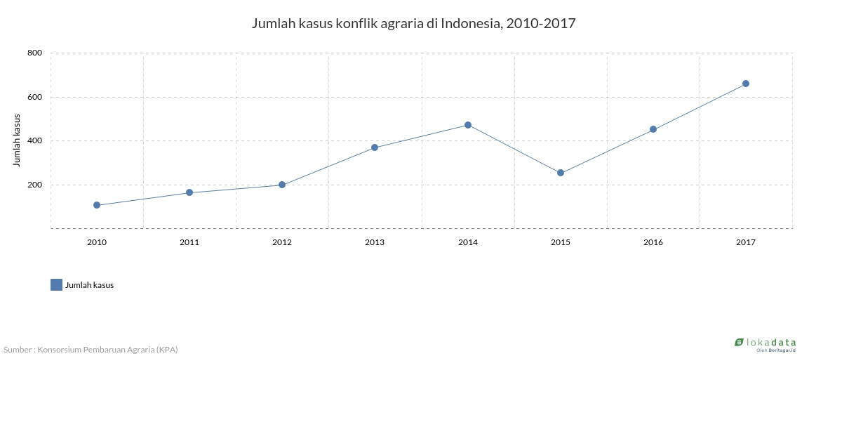 Jumlah kasus konflik agraria di Indonesia, 2010-2017 