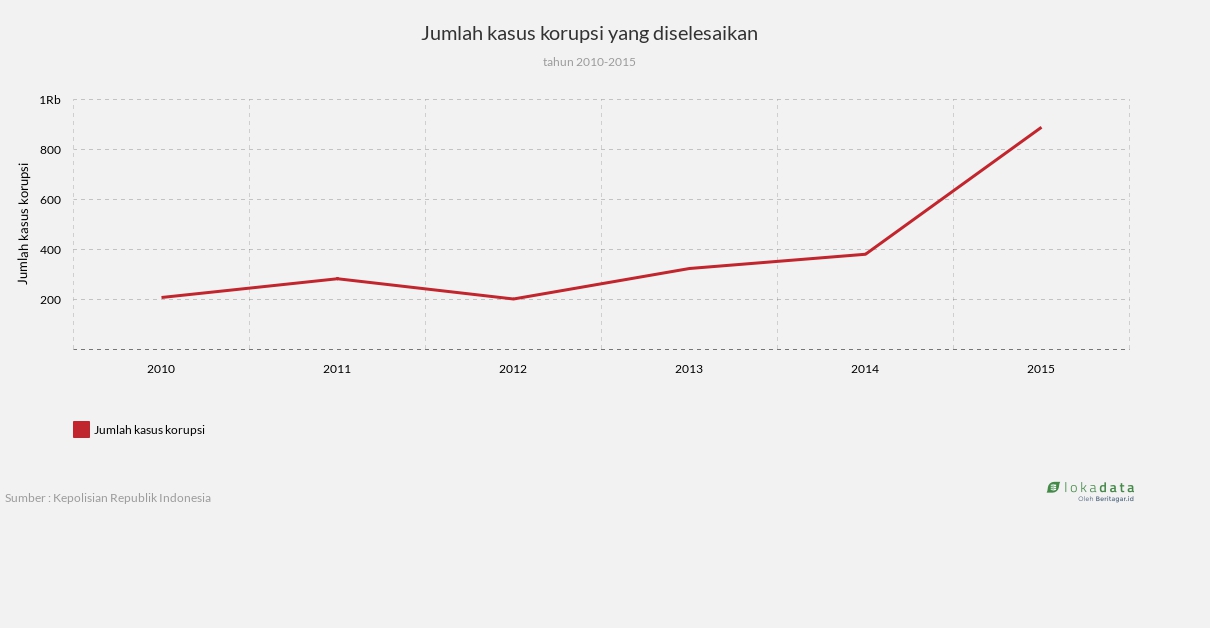 Jumlah kasus korupsi yang diselesaikan 