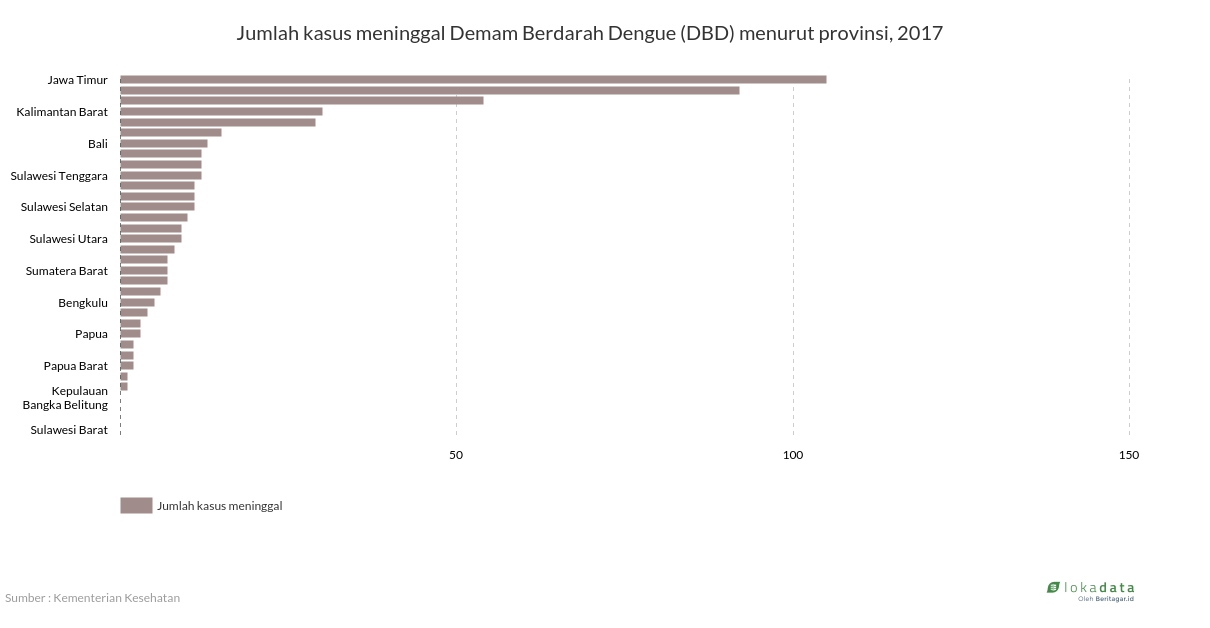 Jumlah kasus meninggal Demam Berdarah Dengue (DBD) menurut provinsi, 2017 