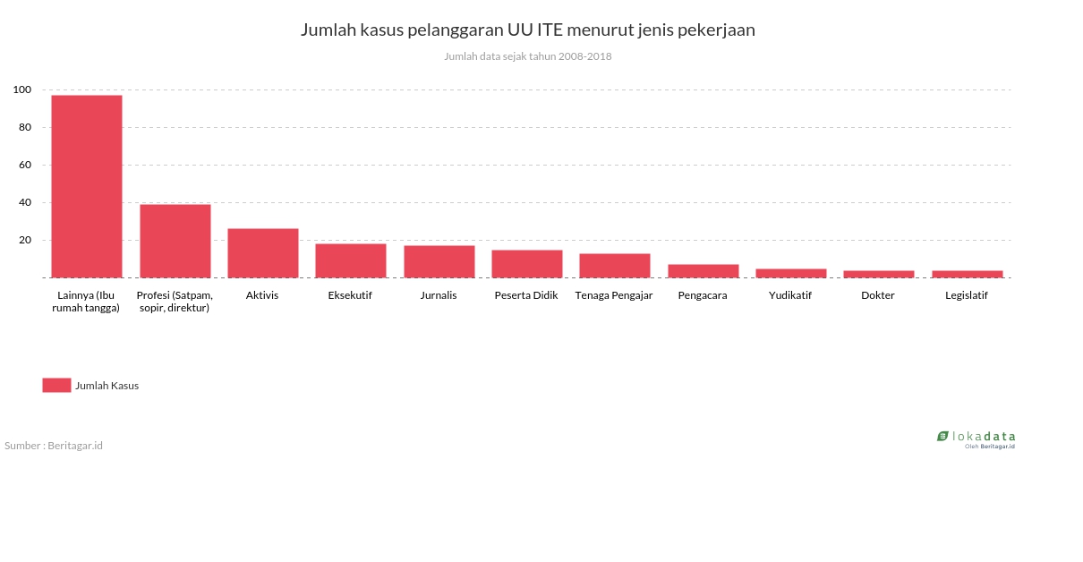 Jumlah kasus pelanggaran UU ITE menurut jenis pekerjaan 