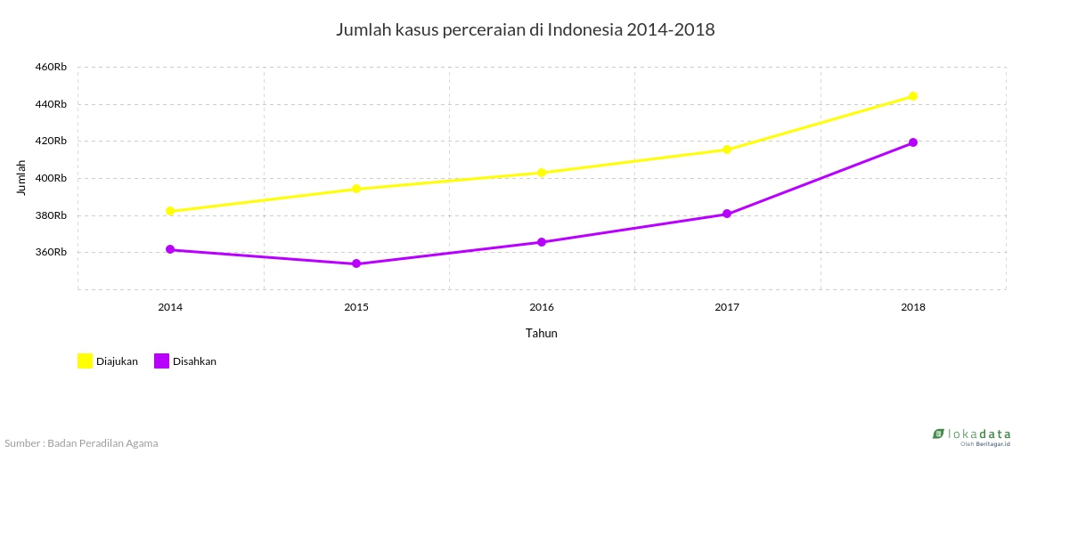 Jumlah kasus perceraian di Indonesia 2014-2018 