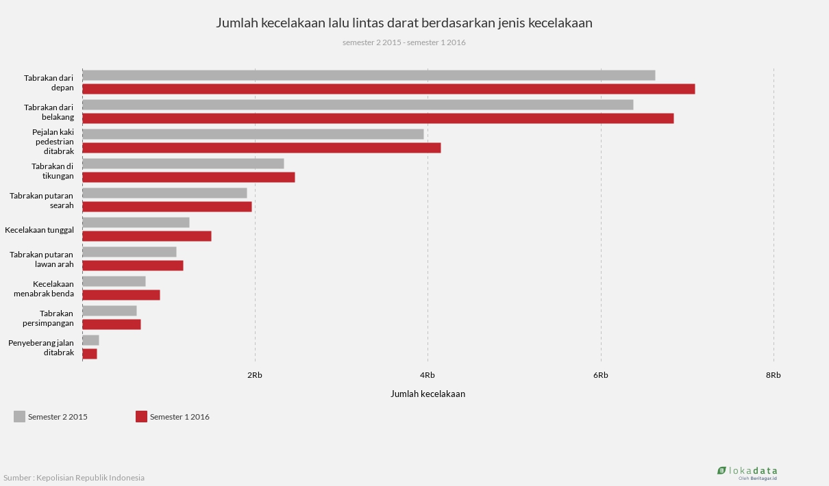 Jumlah kecelakaan lalu lintas darat berdasarkan jenis kecelakaan 