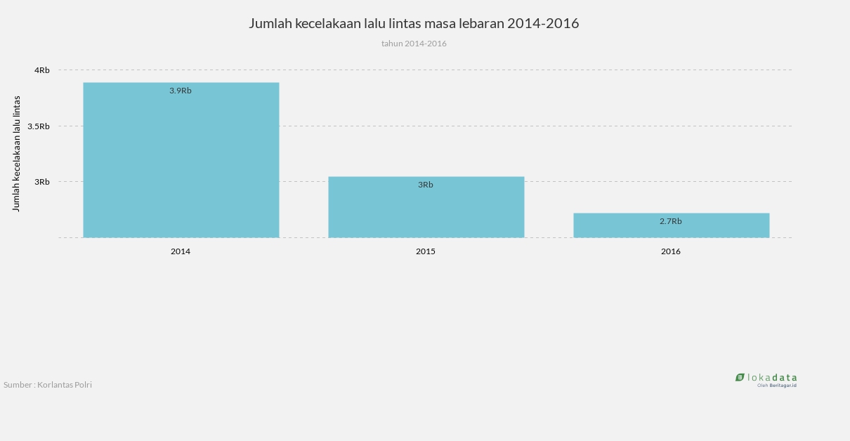 Jumlah kecelakaan lalu lintas masa lebaran 2014-2016 