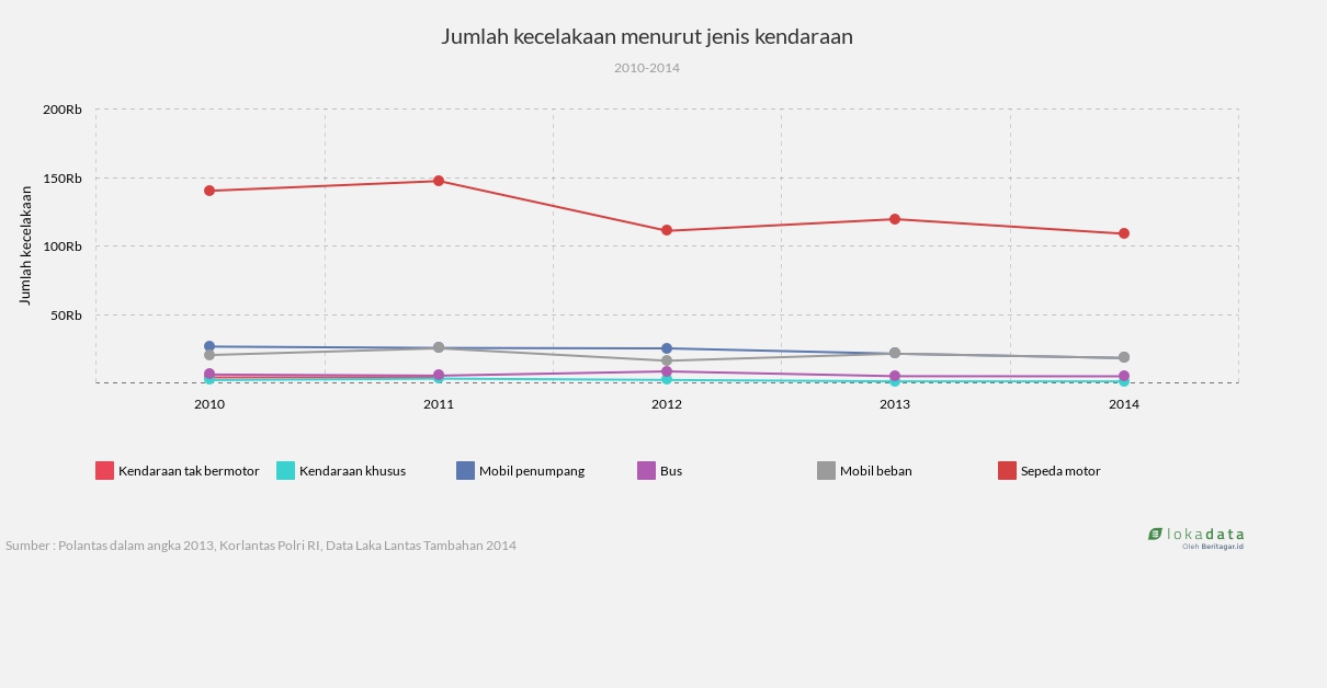 Jumlah kecelakaan menurut jenis kendaraan 