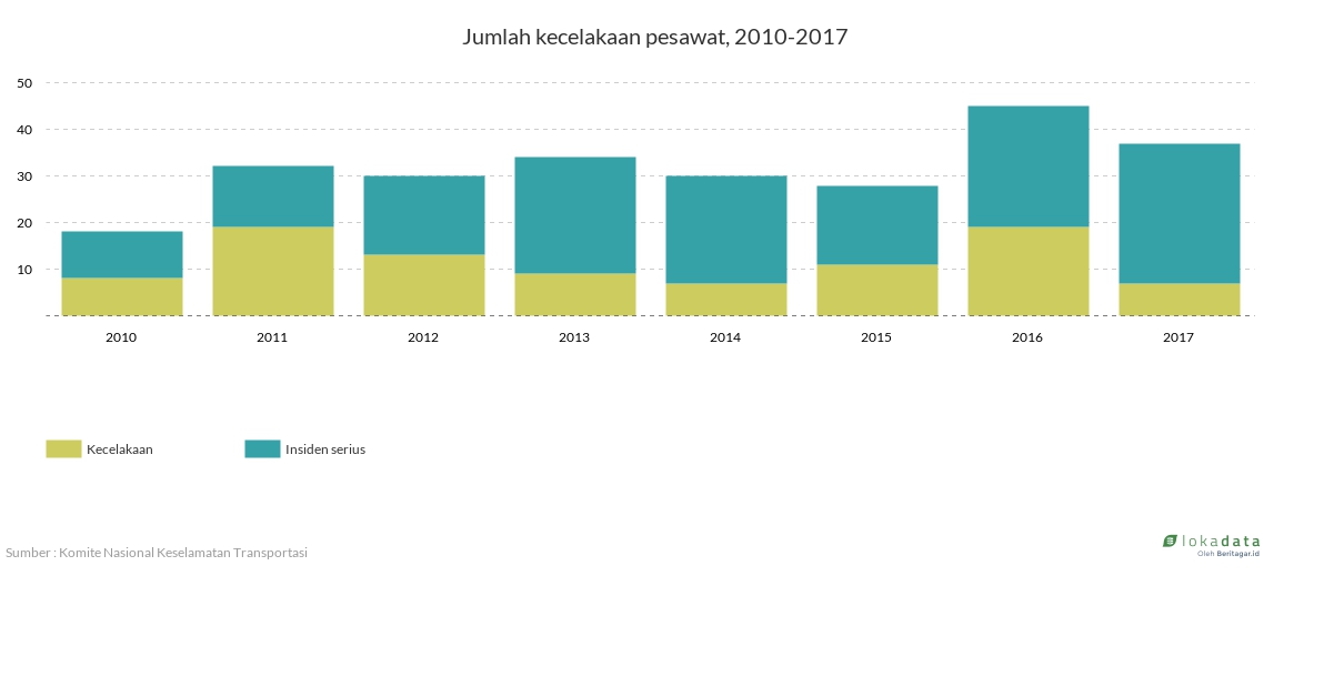 Jumlah kecelakaan pesawat, 2010-2017 