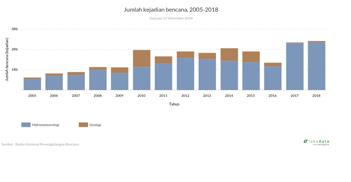 Jumlah kejadian bencana, 2005-2018 