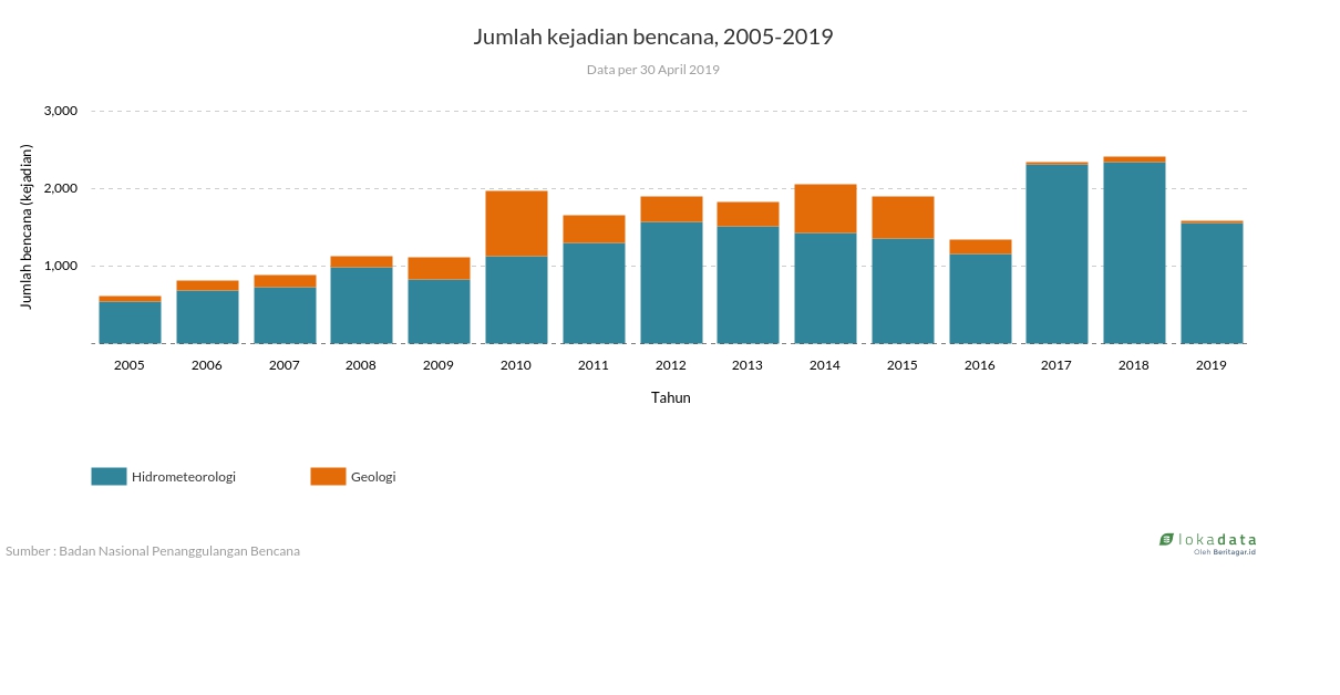 Jumlah kejadian bencana, 2005-2019 