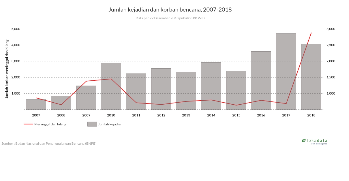 Jumlah kejadian dan korban bencana, 2007-2018 