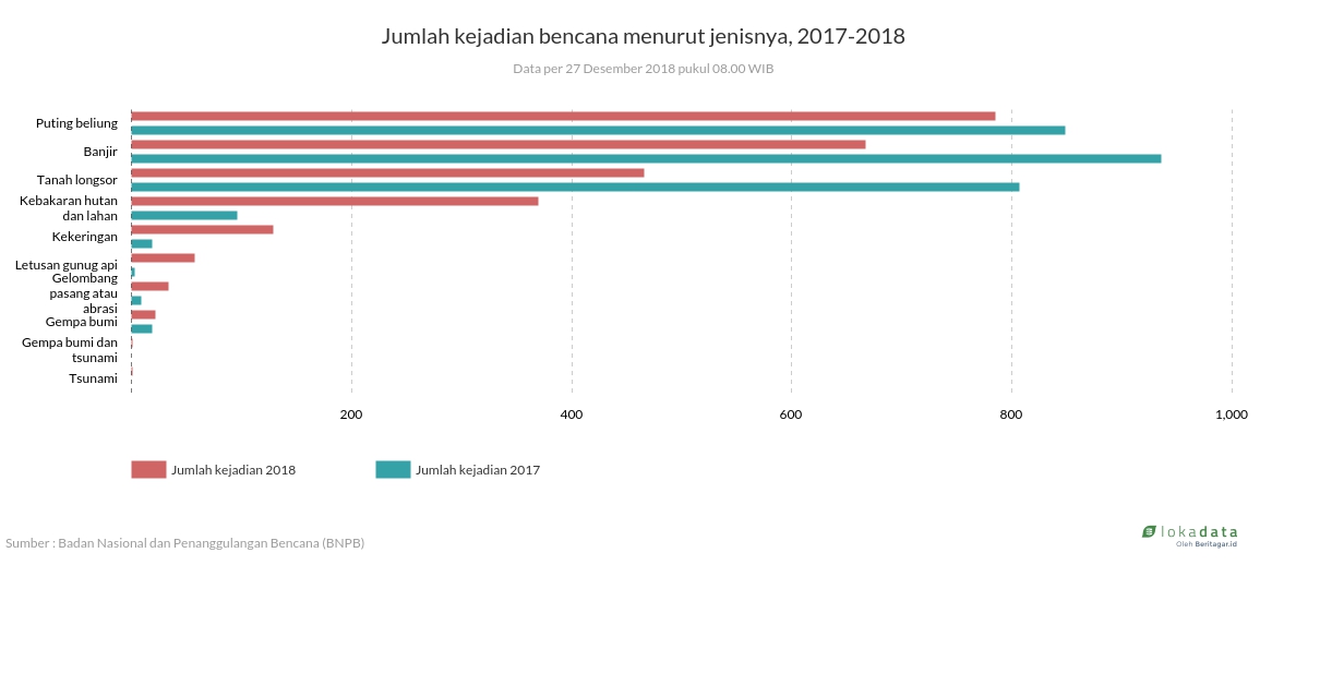 Jumlah kejadian bencana menurut jenisnya, 2017-2018 